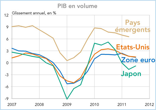 PIB en volume pays émergents, Etats-Unis, Zone euro, Japon 2077-2011 (graphique)