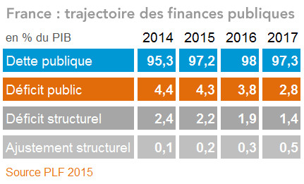 Trajectoire des finances publiques 2014-2017 (PLF 2015)