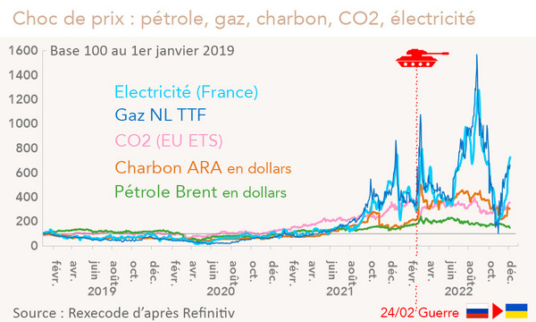 Guerre Russie en Ukraine - Choc de prix : pétrole, gaz, charbon, CO2, électricité (graphique)