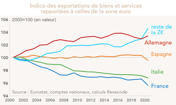 Indice des exportations de biens et services rapportées à celles de la zone euro (graphique)