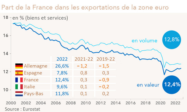 Part de la France dans les exportations de la zone euro (graphique)
