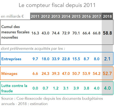 le compteur fiscal depuis 2011