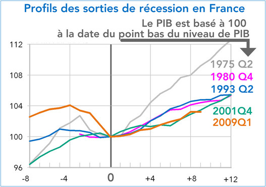 Profils des sorties de récession en France 1975/1980/1992/2011/2009 (graphique)