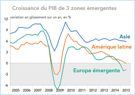 PIB Zones émergentes - nov 2015 (graphique)