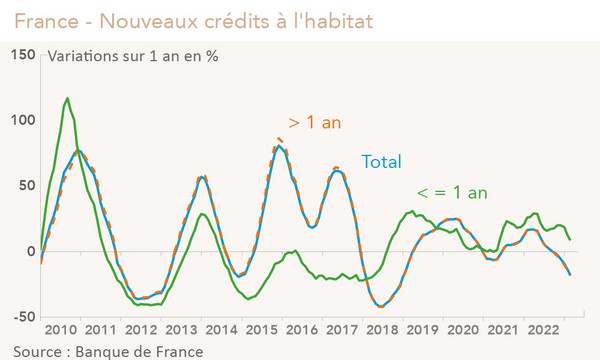 France - Nouveaux crédits à l'habitat (graphique Rexecode)