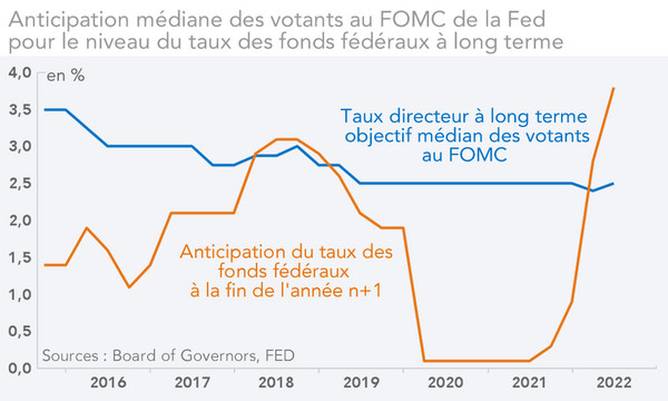 Anticipation médiane des votants au FOMC de la Fed pour le niveau du taux des fonds fédéraux à long terme (graphique)