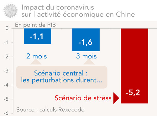 Coronavirus :  impact sur l'activité économique en Chine (simulations rexecode)