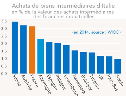 Achats de biens intermédiaires d'Italie (en % de la valeur des achats intermédiaires des branches industrielles)