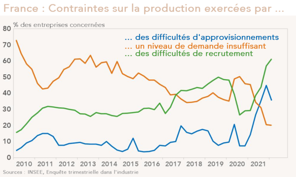 France: contraintes pesant sur la croissance (graphique)