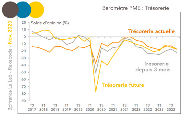 Baromètre TPE-PME Novembre 2023 Opinions sur la Trésorerie 2017-2023 (graphique Bpi France le Lab / Rexecode)