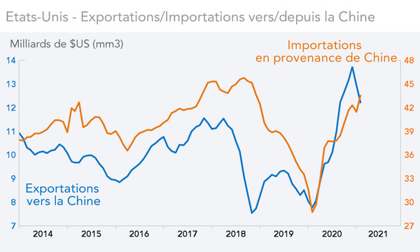 Etats-Unis - Exportations/Importations vers/depuis la Chine  
