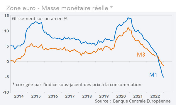 Masse monétaire zone euro (graphique, Rexecode)