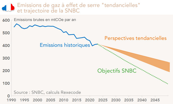 Emissions de gaz à effet de serre "tendancielles"  et trajectoire de la SNBC