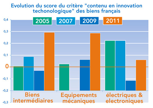 "contenu en innovation technologique" des produits français 2009-2011 (graphique)