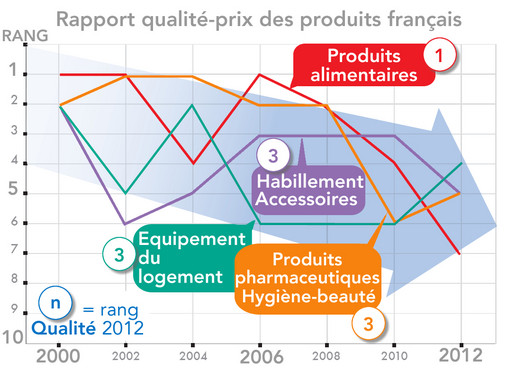 Enquête Rapport qualité-prix des produits français 2000-2012 (graphique)