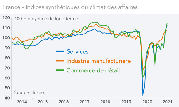 France - Indices synthétiques du climat des affaires  