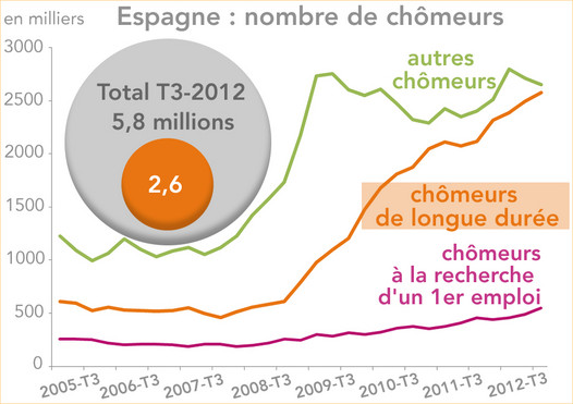 Chômeurs par catégorie - Espagne 2005-2012 (graphique)