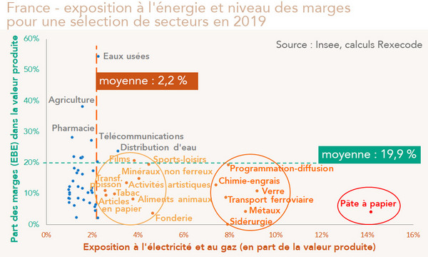 France - exposition à la hausse des prix de l'énergie (électricité, gaz) et niveau des marges pour une sélection de secteurs en 2019 (graphique)