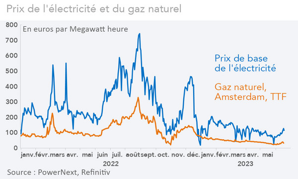 Prix de l'électricité et du gaz naturel (graphique Rexecode)