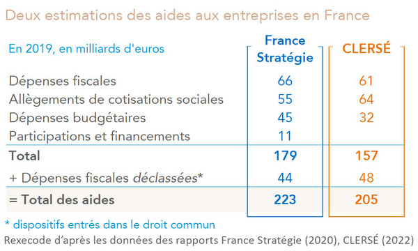 France - Estimation des aides publiques aux entreprises en 2019 (France Stratégie, CLERSE) tableau Rexecode