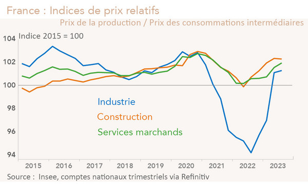 France indices des prix relatifs Industrie Construction Services (graphique Rexecode)