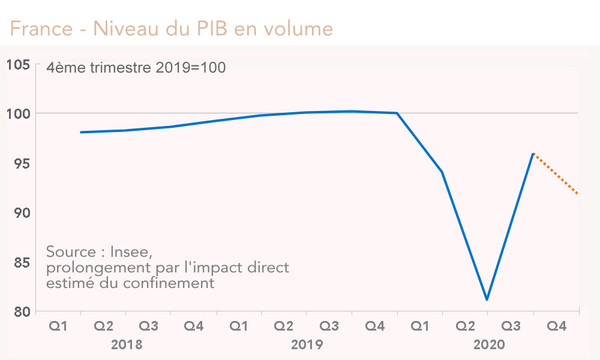 PIB France 2020 confinement