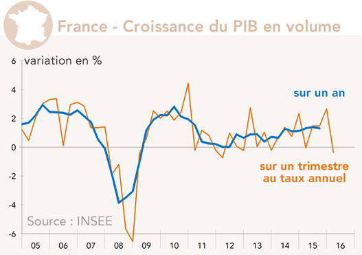 Croissance du PIB France
