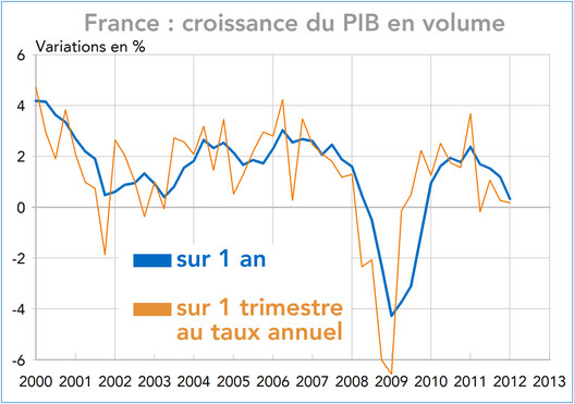 France : croissance du PIB en volume 2000-2012 (graphique)