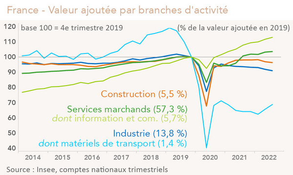 France - Valeur ajoutée par branches d'activité (graphique)