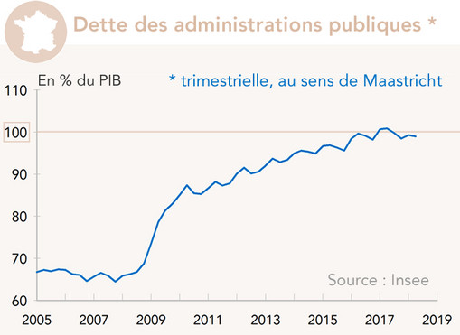 dette publique au sens de Maastricht - France (graphique)