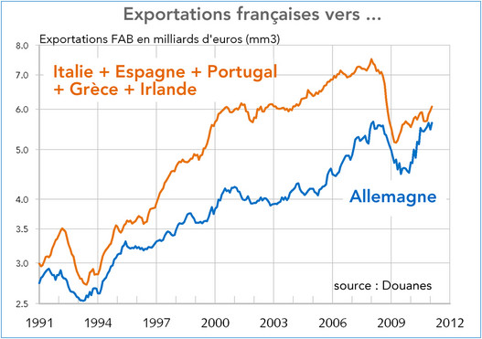 France - exportations en valeur à destination de l'Allemagne et de l'Europe du Sud 1991-2011 (graphique)