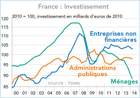 France : Investissement des secteurs institutionnels (graphique)