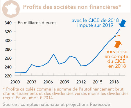 France - Profits des sociétés non financières