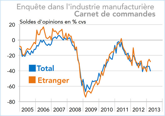France : enquête dans l'industrie manufacturière Carnet de commandes (graphique)