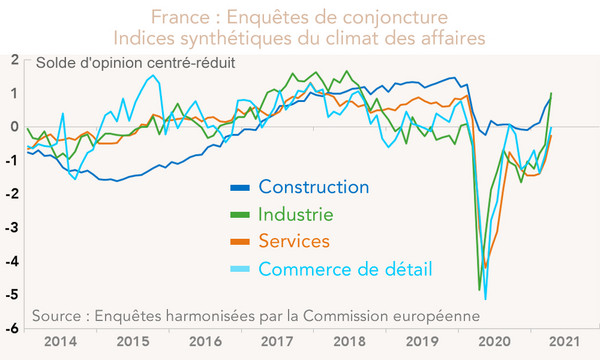 France : Enquêtes de conjoncture Indices synthétiques du climat des affaires  