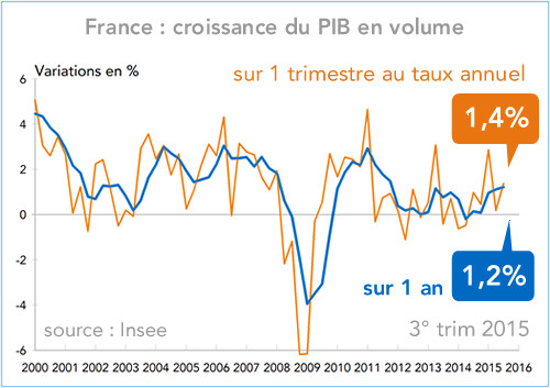 France : croissance du PIB en volume