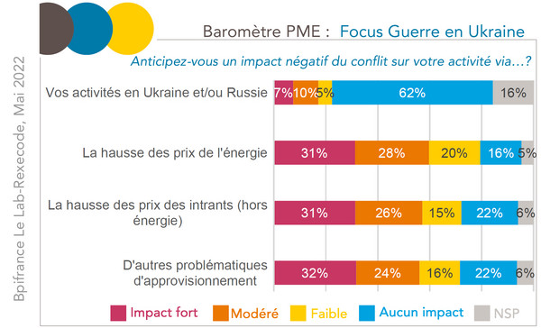 Baromètre PME Rexecode BPI France Le Lab :  Focus Guerre en Ukraine - mai 2022
