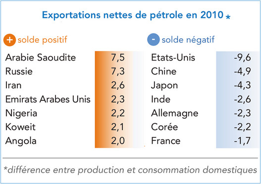 Exportations nettes de pétrole en 2010 (tableau)