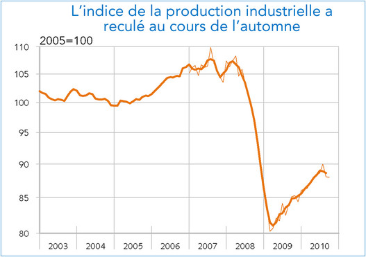 Production industrielle Italie 2003 2010 (graphique)