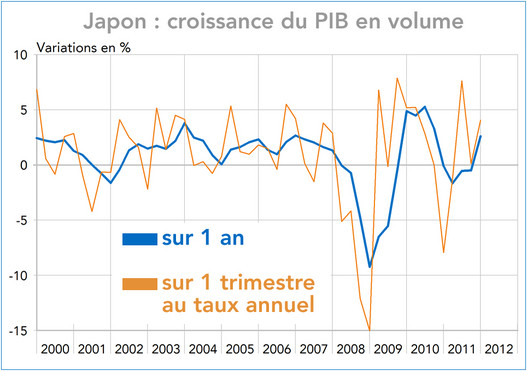 Japon PIB en volume 2000-2012 (graphique)