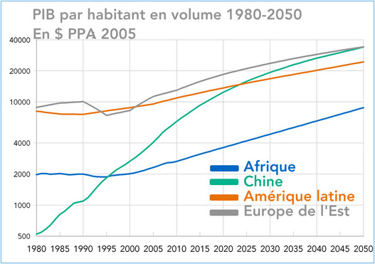 Le PIB par habitant de l’Afrique serait multiplié par 3,3 entre 2010 et 2050 et atteindrait en 2050 le niveau du PIB par tête de la Chine en 2013.