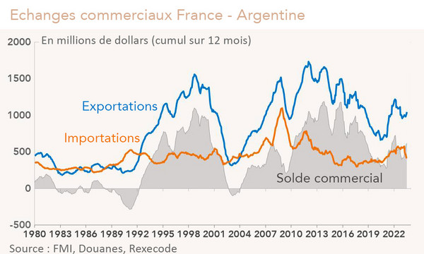 Echanges commerciaux France - Argentine Importations, exportations, solde commercial (graphique Rexecode)