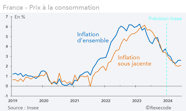 France inflation d'ensemble et sous-jacente, prévision Insee (Graphique Rexecode)