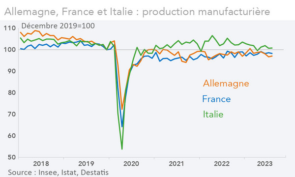 Allemagne, France et Italie : production manufacturière (graphique Rexecode)