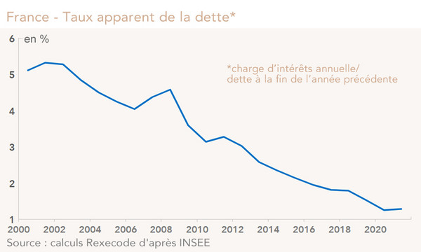 France - Taux apparent de la dette (graphique)