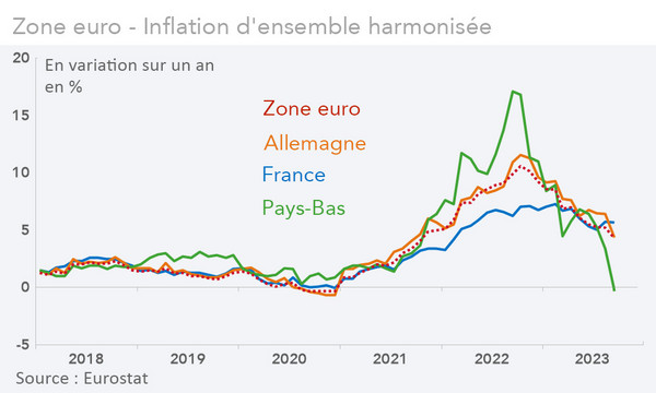 Zone euro - Inflation d'ensemble harmonisée (graphique Rexecode)