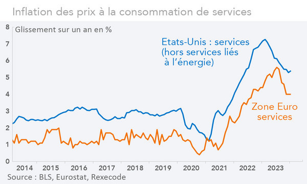 Inflation des prix à la consommation de services, Zone euro et Etats-Unis (graphique Rexecode)