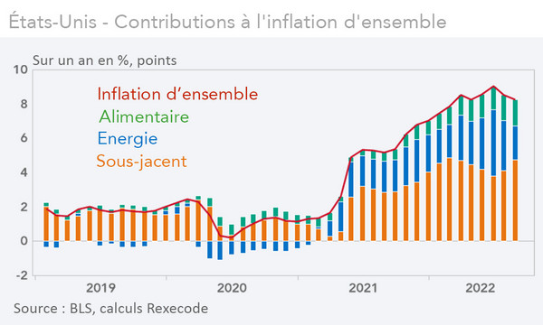 États-Unis - Contributions à l'inflation d'ensemble (graphique)