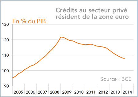 Crédits au secteur privé résident de la zone euro rapporté au PIB (graphique)