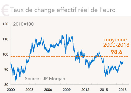 Taux de change effectif réel de l'euro (graphique 2000-2018)